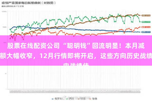 股票在线配资公司 “聪明钱”回流明显！本月减持额大幅收窄，12月行情即将开启，这些方向历史战绩佳